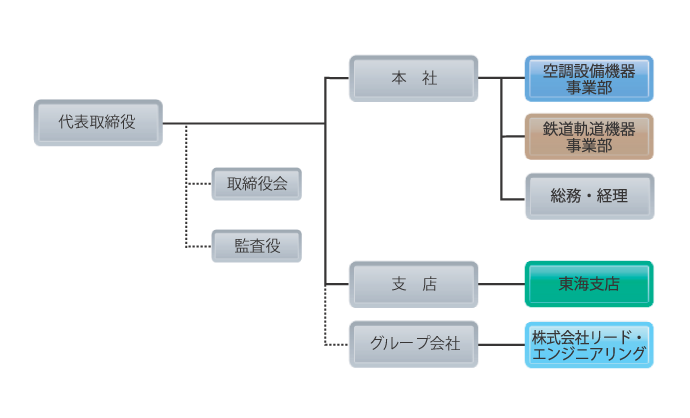 組織図